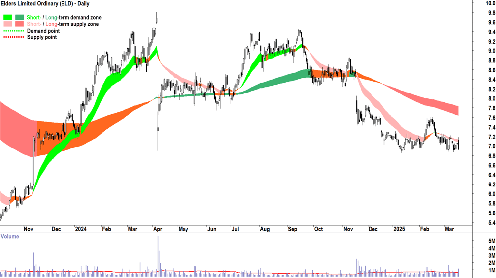 Elders (ASX-ELD) daily chart 18 March 2025