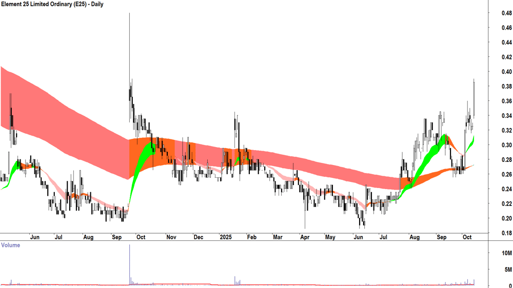 Element 25 (ASX-E25) daily chart 14 October 2025