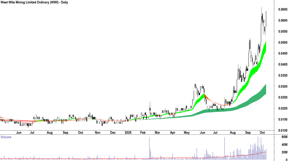 West Wits Mining (ASX-WWI) daily chart 14 October 2025