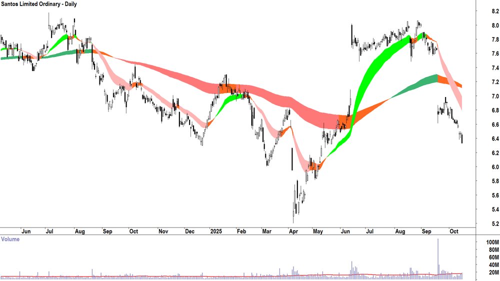 Santos (ASX-STO) daily chart 15 October 2025