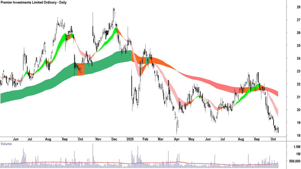 Premier Investments (ASX-PMV) daily chart 15 October 2025