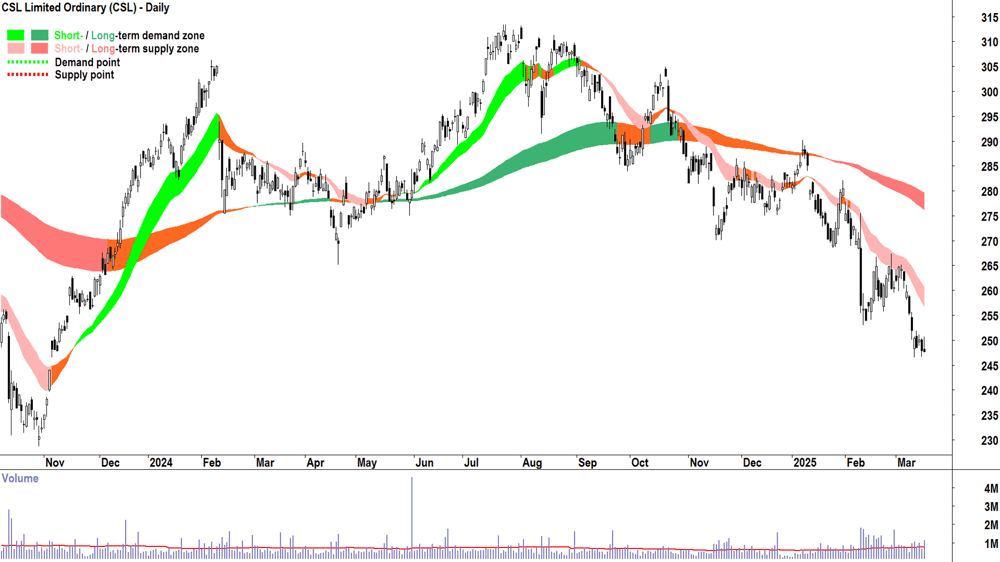 CSL (ASX-CSL) daily chart 18 March 2025