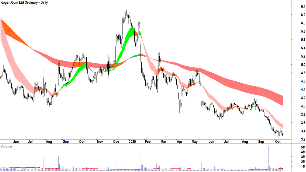 Kogan.Com (ASX-KGN) daily chart 15 October 2025