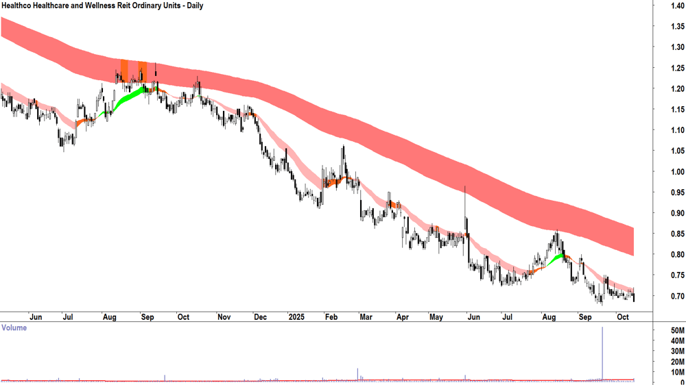 Healthco Healthcare and Wellness Reit (ASX-HCW) daily chart 15 October 2025