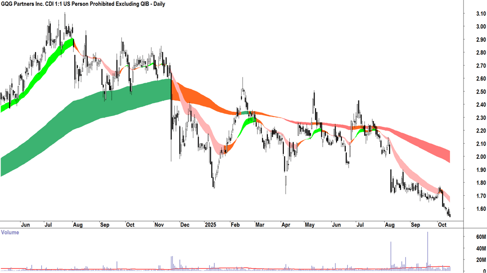 GQG Partners (ASX-GQG) daily chart 15 October 2025