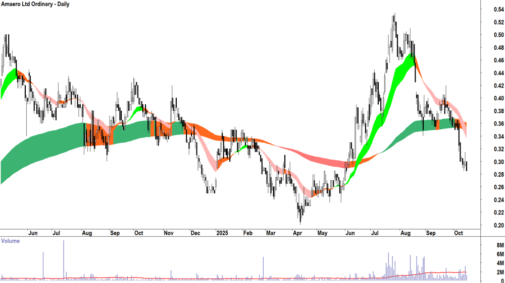 Amaero (ASX-3DA) daily chart 15 October 2025