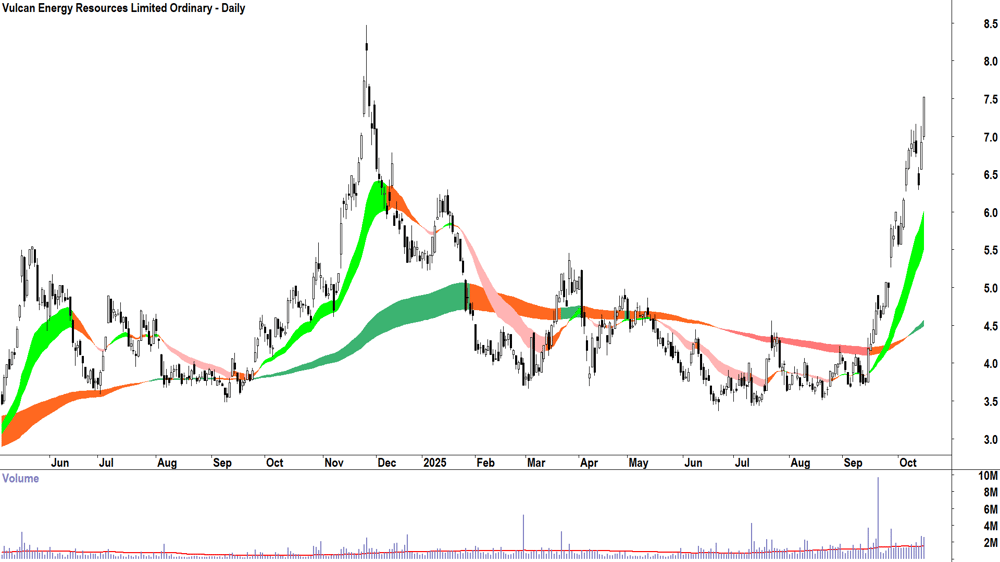 Vulcan Energy Resources (ASX-VUL) daily chart 15 October 2025