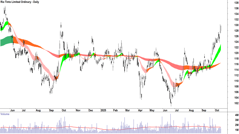 Rio Tinto (ASX-RIO) daily chart 15 October 2025