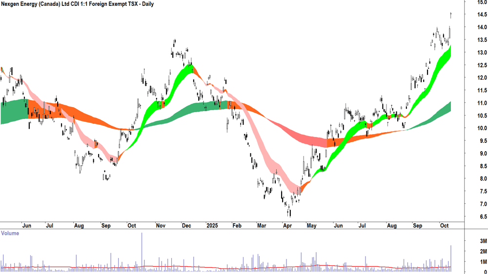 Nexgen Energy (ASX-NXG) daily chart 15 October 2025