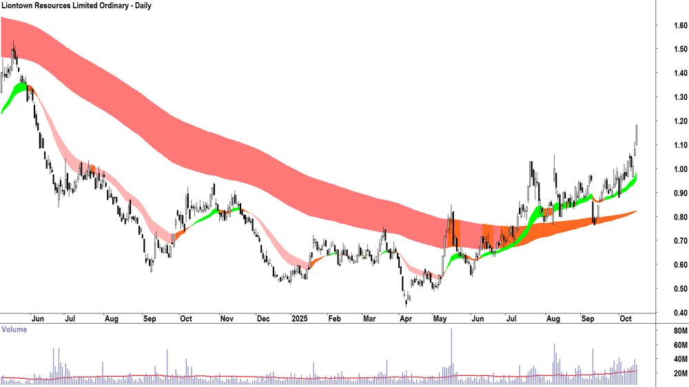 Liontown Resources (ASX-LTR) daily chart 15 October 2025