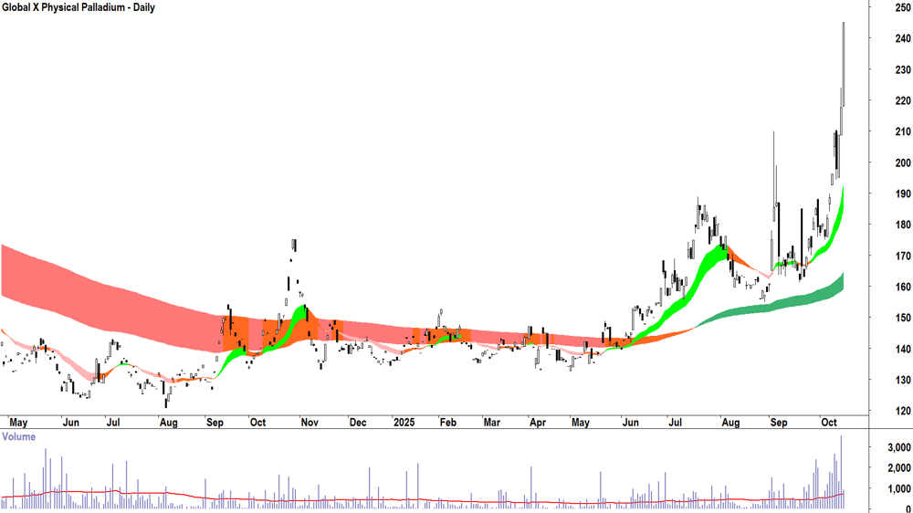 Global X Physical Palladium (ASX-ETPMPD) daily chart 15 October 2025