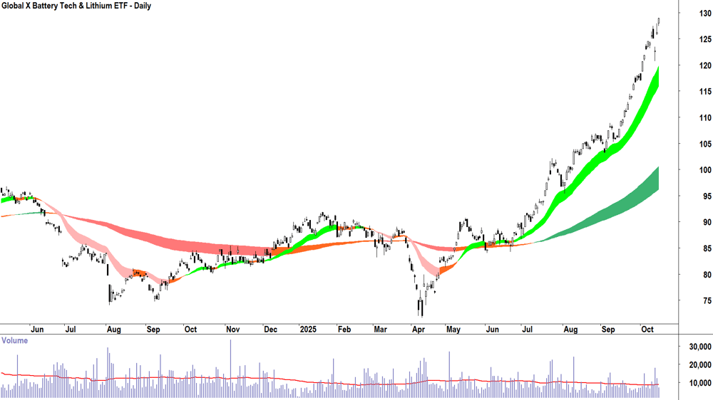 Global X Battery Tech & Lithium ETF (ASX-ACDC) daily chart 15 October 2025