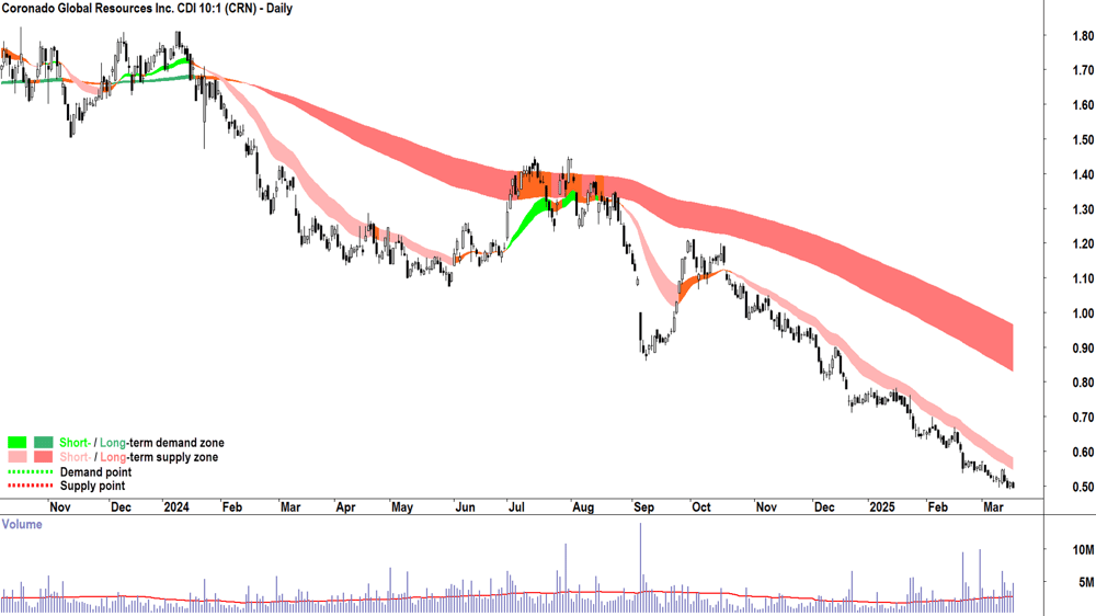 Coronado Global Resources (ASX-CRN) daily chart 18 March 2025