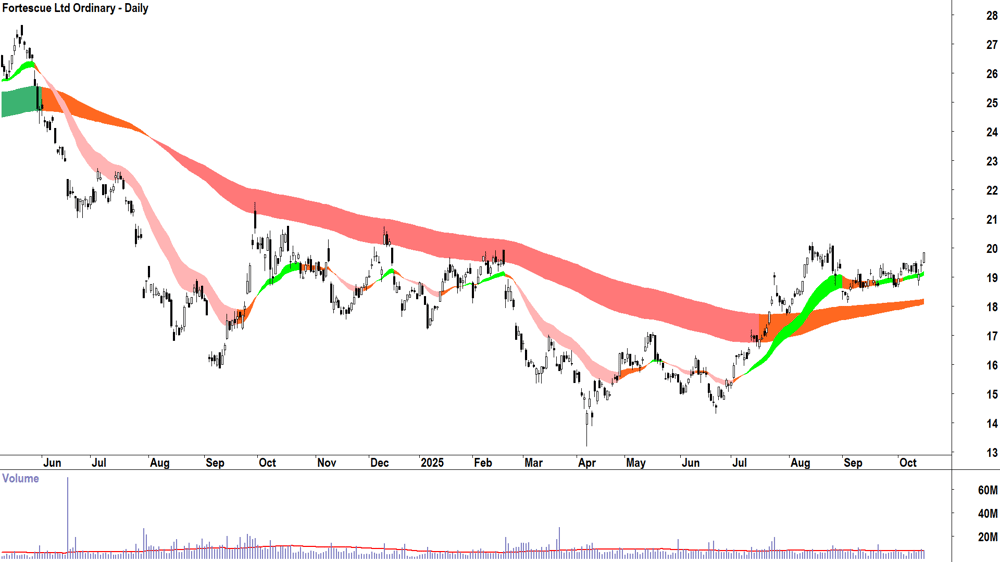 Fortescue (ASX-FMG) daily chart 15 October 2025