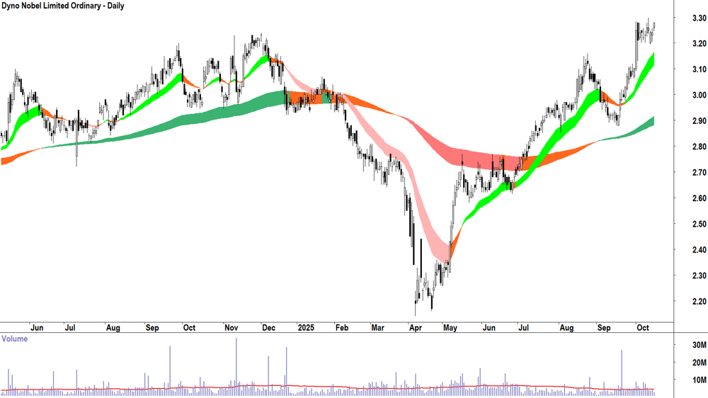 Dyno Nobel (ASX-DNL) daily chart 15 October 2025