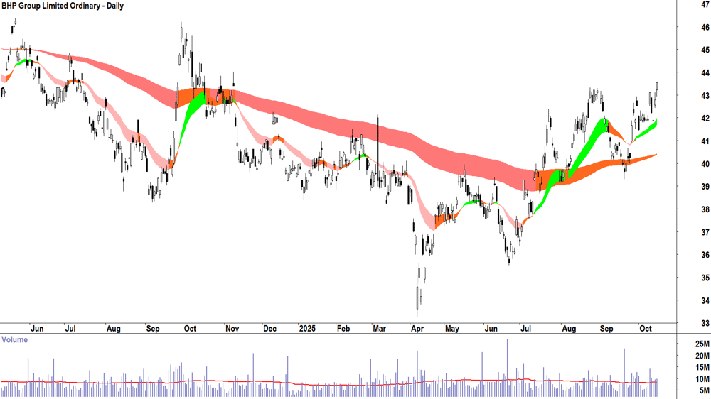 BHP Group (ASX-BHP) daily chart 15 October 2025