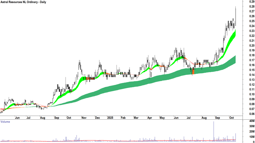 Astral Resources (ASX-AAR) daily chart 15 October 2025