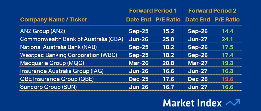 ASX 200 PE Ratio Financials 42 2025