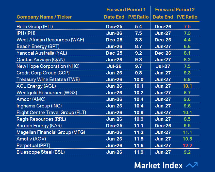 ASX 200 PE Top 20 42 2025