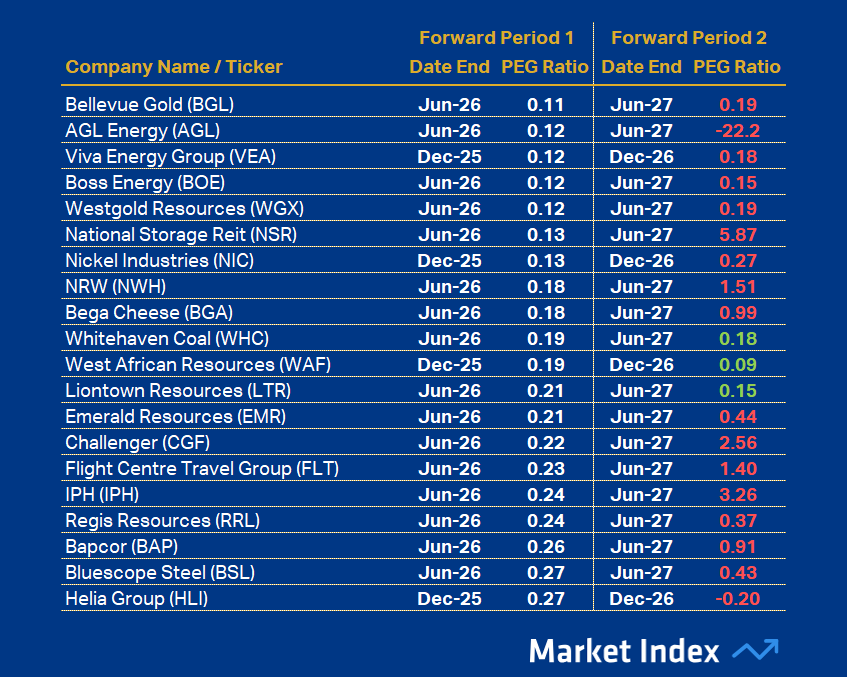 ASX 200 PEG Top 20 42 2025