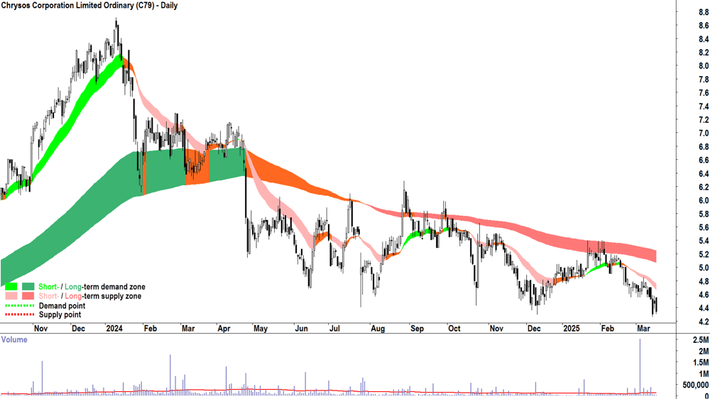 Chrysos Corporation (ASX-C79) daily chart 18 March 2025