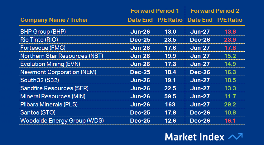 ASX 200 PE Resources 42 2025