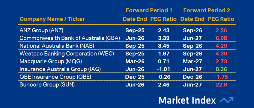 ASX 200 PEG Financials 42 2025