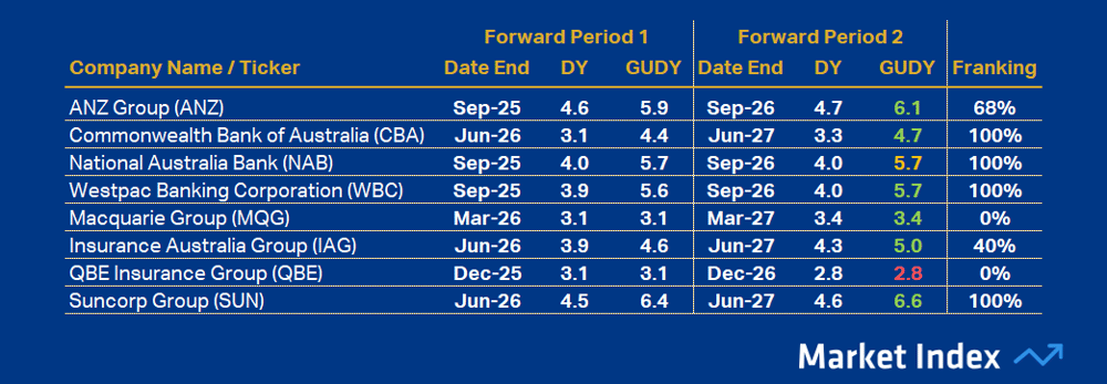 ASX 200 DY Financials 42 2025