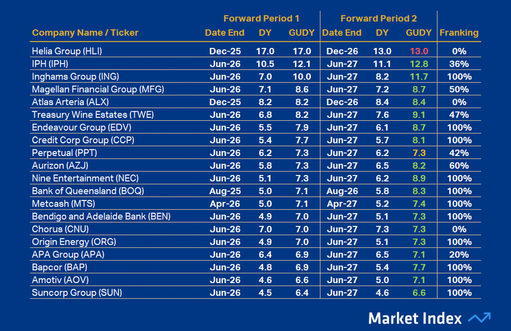 ASX 200 DY Top20 42 2025