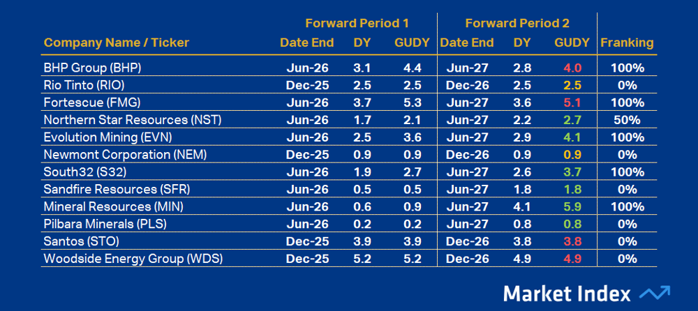ASX 200 DY Resources 42 2025