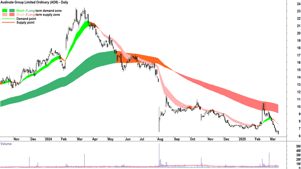 Audinate Group (ASX-AD8) daily chart 18 March 2025