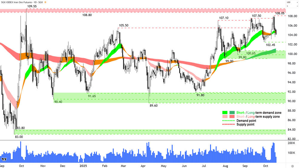 Iron Ore 62- (Front month, back-adjusted) SGX chart 16 Oct