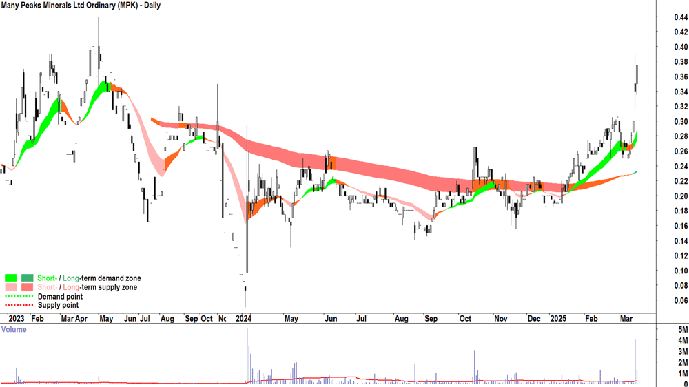 Many Peaks Minerals (ASX-MPK) daily chart 18 March 2025