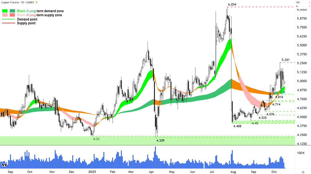 High Grade Copper Futures (Front month, back-adjusted) COMEX chart 16 Oct