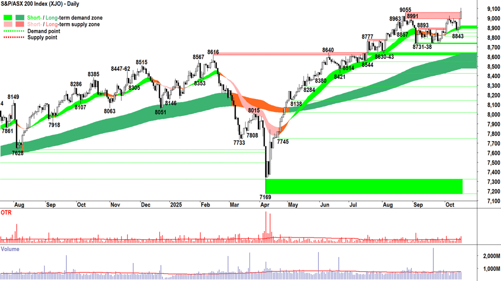 ASX 200 (XJO) chart 16 Oct