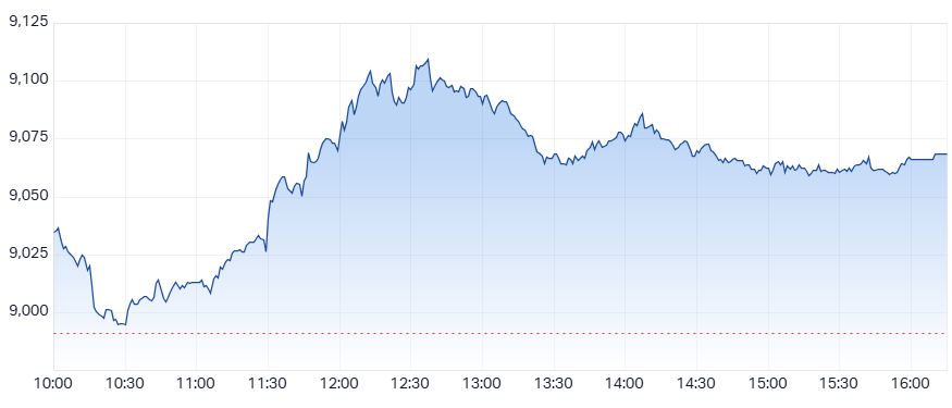 ASX 200 (XJO) intraday chart 16 Oct
