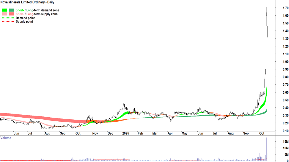 Nova Minerals (NVA) chart 16 Oct