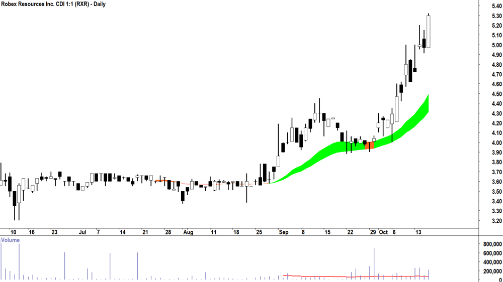 Robex Resources (ASX-RXR) Daily chart 16 October 2025