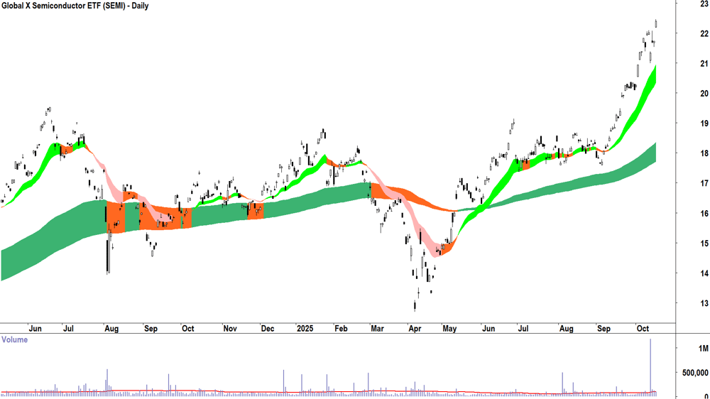 Global X Semiconductor ETF (ASX-SEMI) Daily chart 16 October 2025