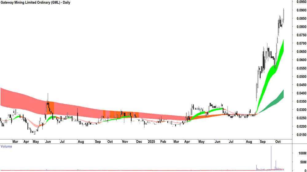 Gateway Mining (ASX-GML) Daily chart 16 October 2025