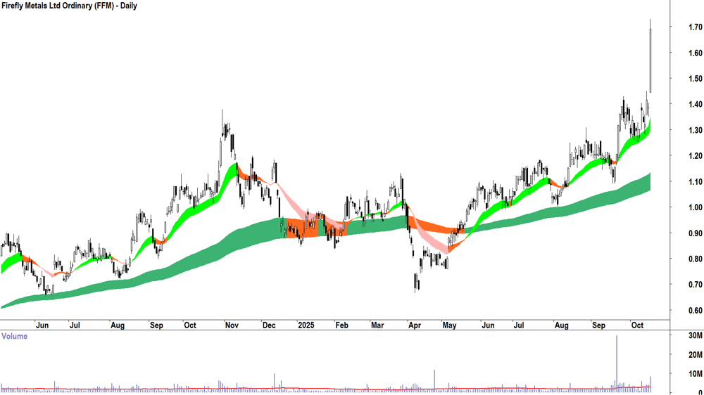 Firefly Metals (ASX-FFM) Daily chart 16 October 2025