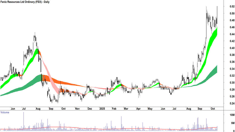 Fenix Resources (ASX-FEX) Daily chart 16 October 2025