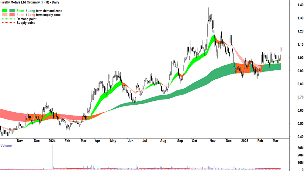 Firefly Metals (ASX-FFM) daily chart 18 March 2025
