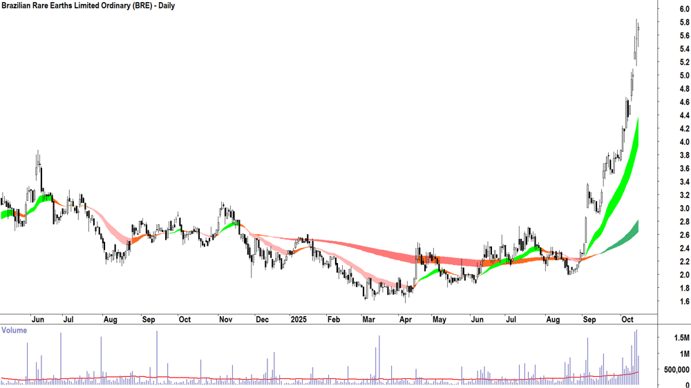 Brazilian Rare Earths (ASX-BRE) Daily chart 16 October 2025
