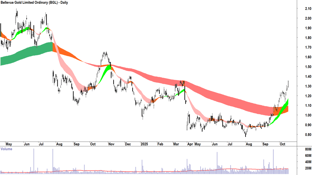 Bellevue Gold (ASX-BGL) Daily chart 16 October 2025