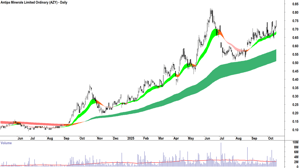 Antipa Minerals (ASX-AZY) Daily chart 16 October 2025