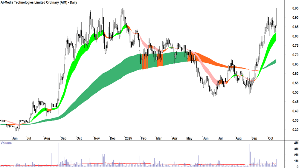 AI-Media Technologies (ASX-AIM) Daily chart 16 October 2025