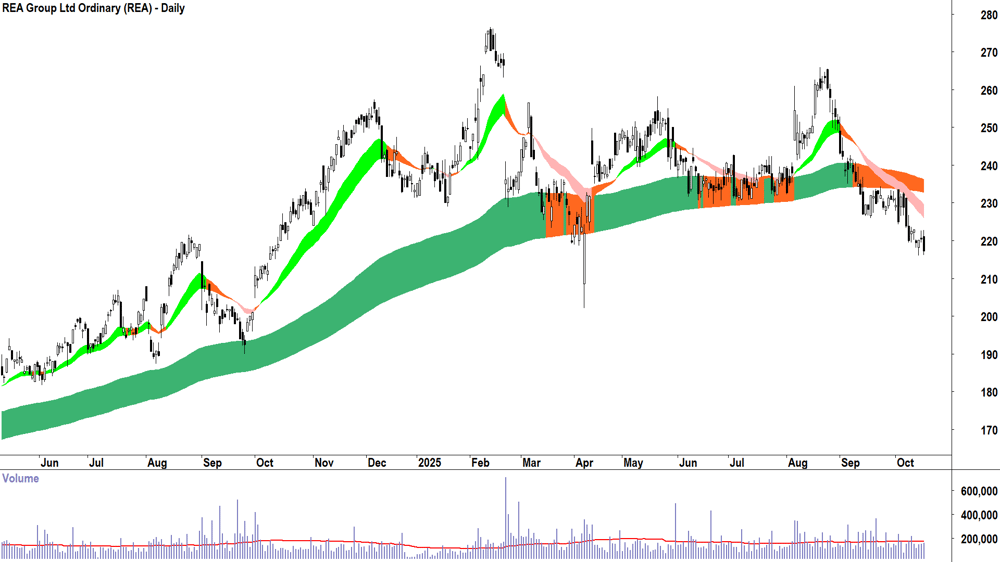 REA Group (ASX-REA) Daily chart 16 October 2025