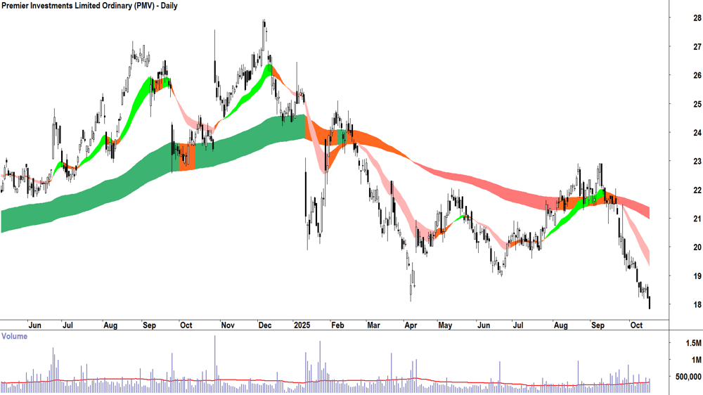 Premier Investments (ASX-PMV) Daily chart 16 October 2025