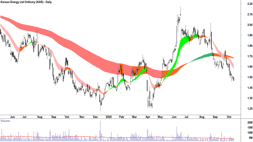 Karoon Energy (ASX-KAR) Daily chart 16 October 2025